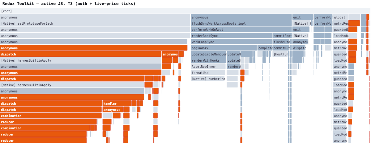 Redux Toolkit flamegraph — dispatch → combination → reducer chains on every write