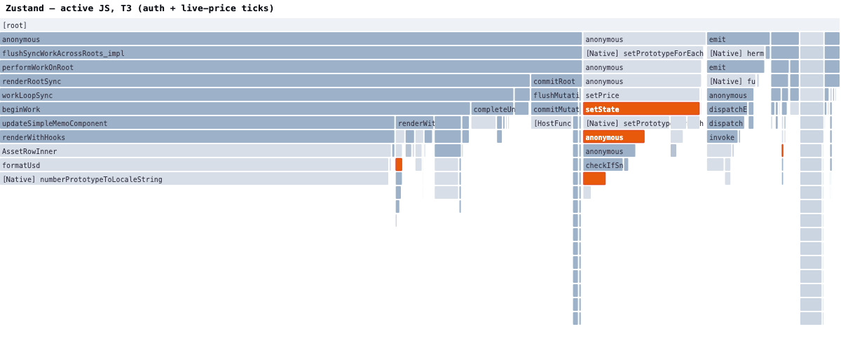 Zustand flamegraph — a single setState per update, almost no library frames