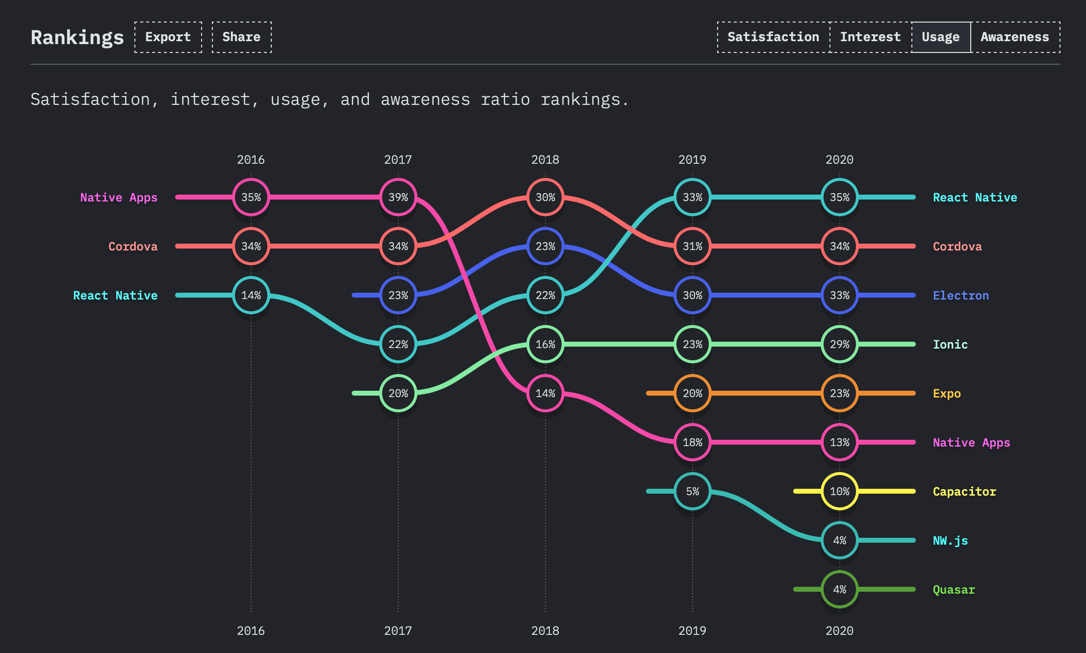 2020 State of JS Mobile Framework Usage